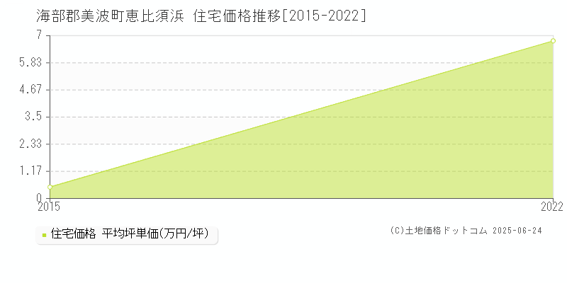 恵比須浜(海部郡美波町)の住宅価格推移グラフ(坪単価)[2015-2022年]
