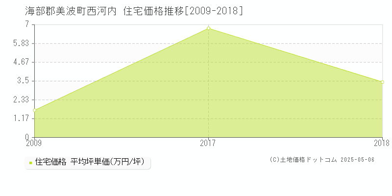 西河内(海部郡美波町)の住宅価格推移グラフ(坪単価)[2009-2018年]