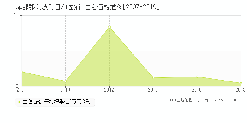 日和佐浦(海部郡美波町)の住宅価格推移グラフ(坪単価)[2007-2019年]