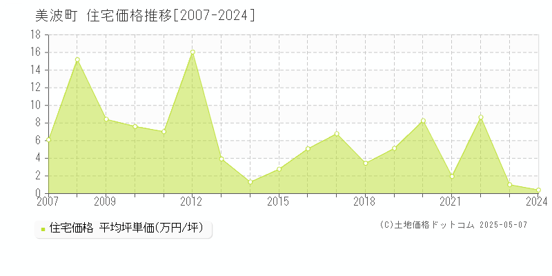 美波町(徳島県)の住宅価格推移グラフ(坪単価)[2007-2024年]
