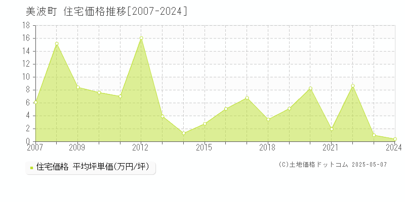 海部郡美波町の住宅価格推移グラフ 