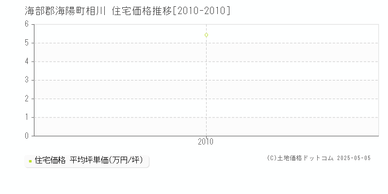 相川(海部郡海陽町)の住宅価格推移グラフ(坪単価)[2010-2010年]