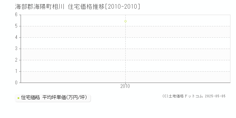 海部郡海陽町相川の住宅価格推移グラフ 