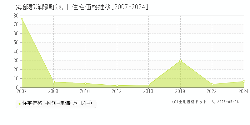 浅川(海部郡海陽町)の住宅価格推移グラフ(坪単価)[2007-2024年]