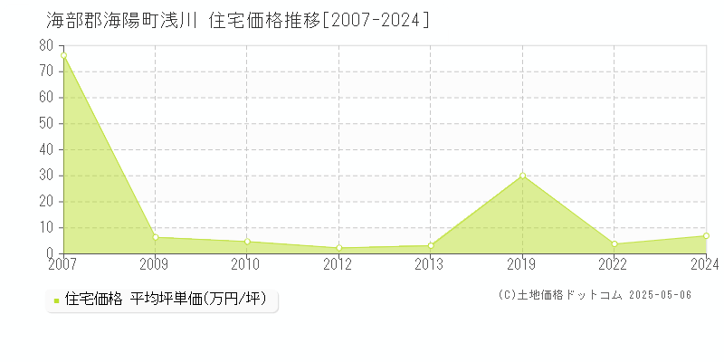 海部郡海陽町浅川の住宅価格推移グラフ 