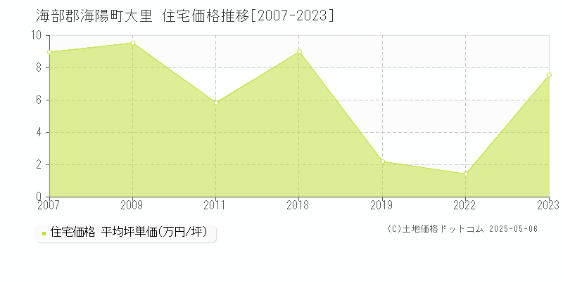 大里(海部郡海陽町)の住宅価格推移グラフ(坪単価)[2007-2023年]