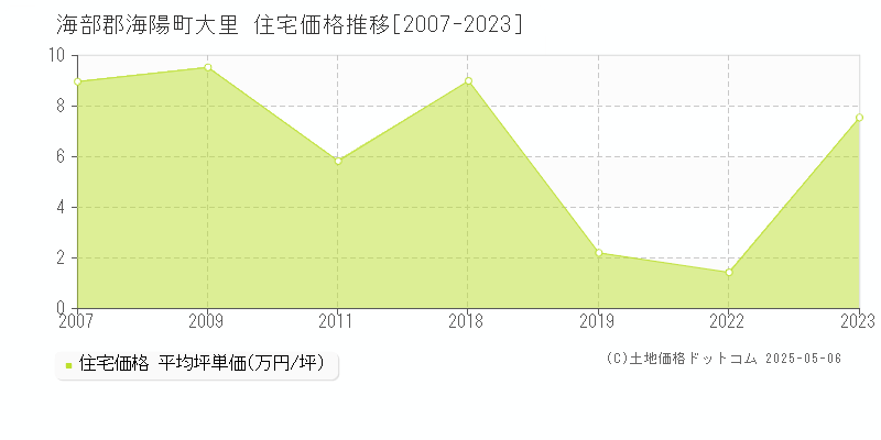 海部郡海陽町大里の住宅価格推移グラフ 