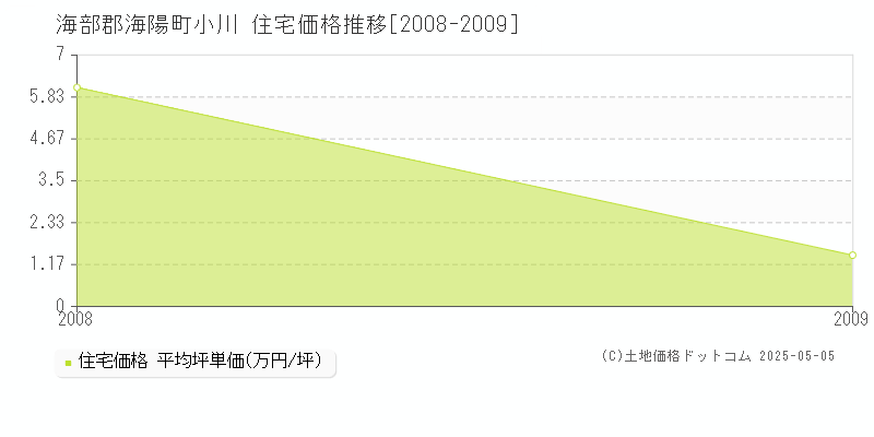 小川(海部郡海陽町)の住宅価格推移グラフ(坪単価)[2008-2009年]