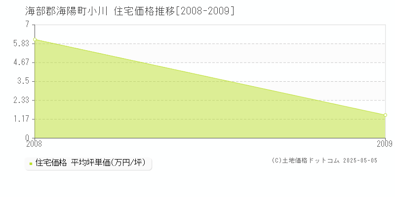 海部郡海陽町小川の住宅価格推移グラフ 