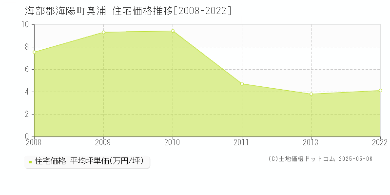 奥浦(海部郡海陽町)の住宅価格推移グラフ(坪単価)[2008-2022年]