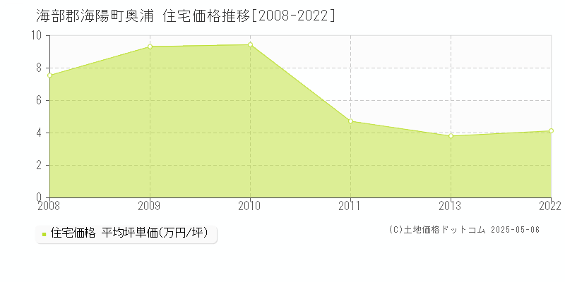 海部郡海陽町奥浦の住宅取引価格推移グラフ 