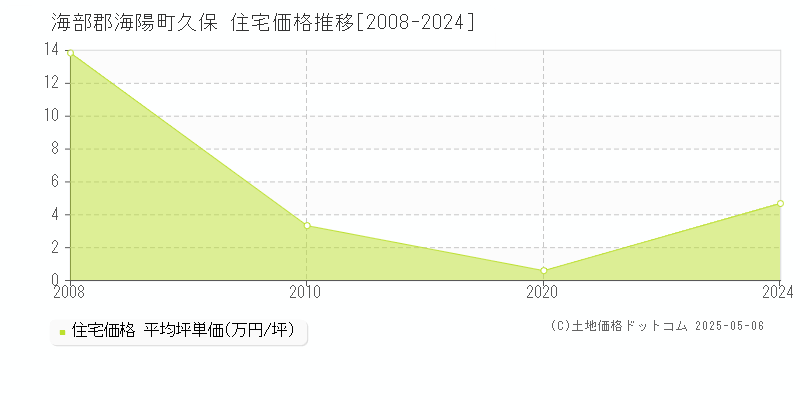 久保(海部郡海陽町)の住宅価格推移グラフ(坪単価)[2008-2024年]