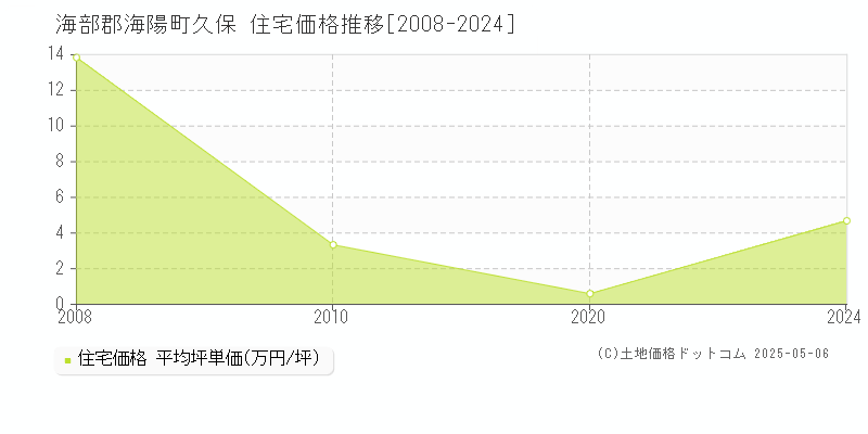 海部郡海陽町久保の住宅価格推移グラフ 