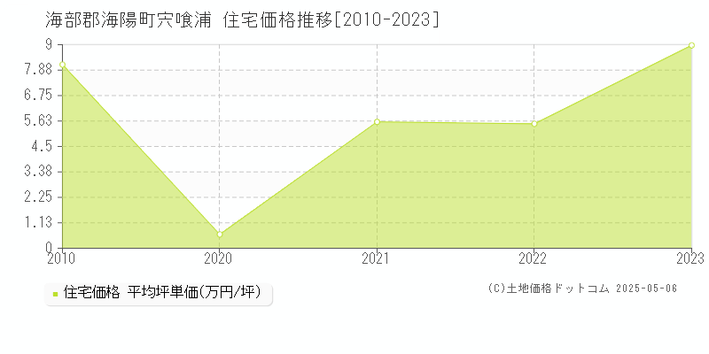 宍喰浦(海部郡海陽町)の住宅価格推移グラフ(坪単価)[2010-2023年]
