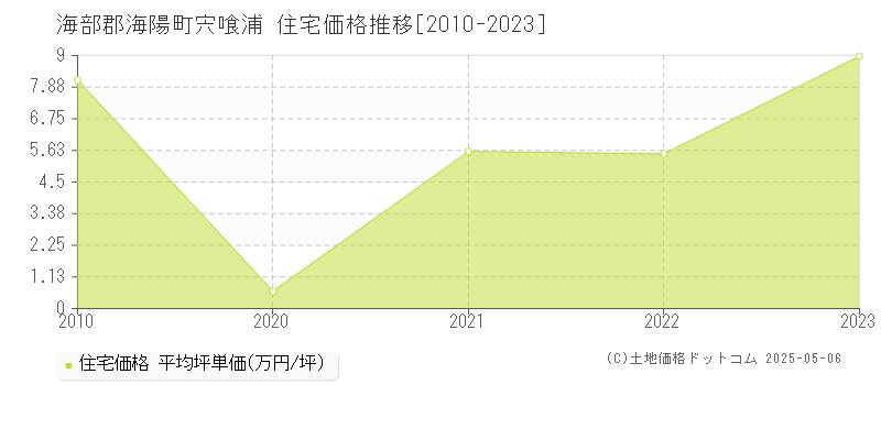 海部郡海陽町宍喰浦の住宅価格推移グラフ 