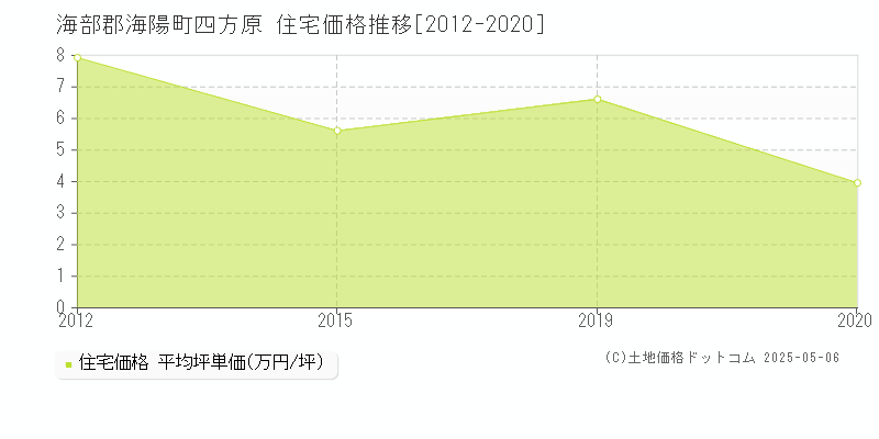 四方原(海部郡海陽町)の住宅価格推移グラフ(坪単価)[2012-2020年]