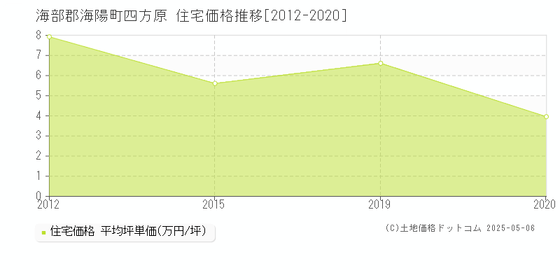 海部郡海陽町四方原の住宅取引事例推移グラフ 