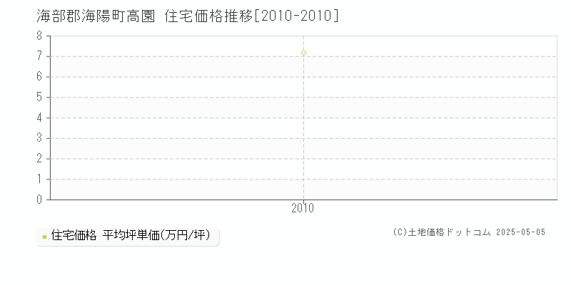高園(海部郡海陽町)の住宅価格推移グラフ(坪単価)[2010-2010年]