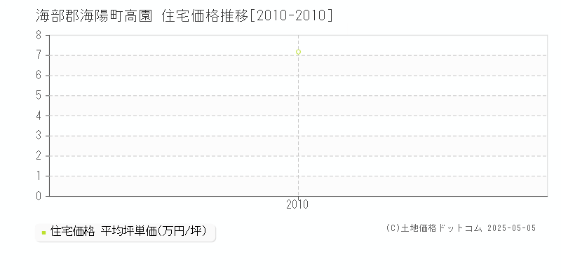 海部郡海陽町高園の住宅価格推移グラフ 