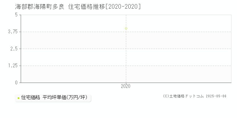 多良(海部郡海陽町)の住宅価格推移グラフ(坪単価)[2020-2020年]