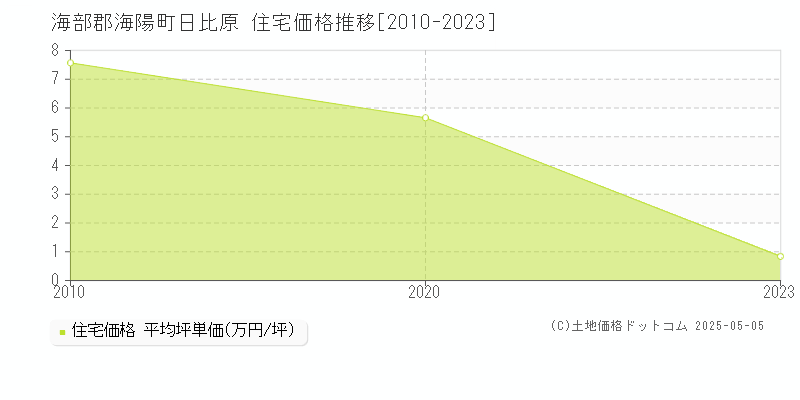日比原(海部郡海陽町)の住宅価格推移グラフ(坪単価)[2010-2023年]