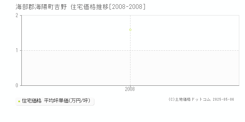 吉野(海部郡海陽町)の住宅価格推移グラフ(坪単価)[2008-2008年]