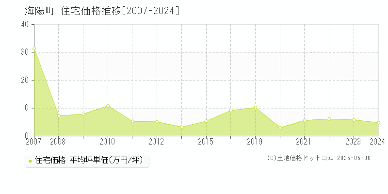 全域(海陽町)の住宅価格推移グラフ(坪単価)[2007-2024年]
