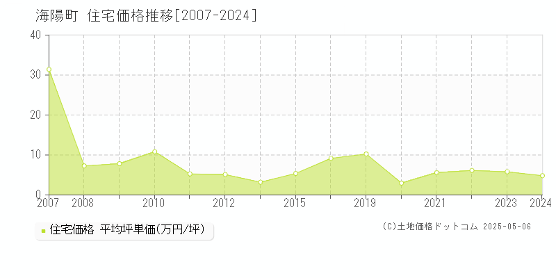 海部郡海陽町の住宅取引価格推移グラフ 