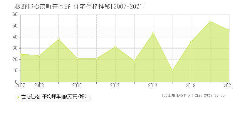 笹木野(板野郡松茂町)の住宅価格推移グラフ(坪単価)[2007-2021年]