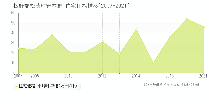 板野郡松茂町笹木野の住宅価格推移グラフ 