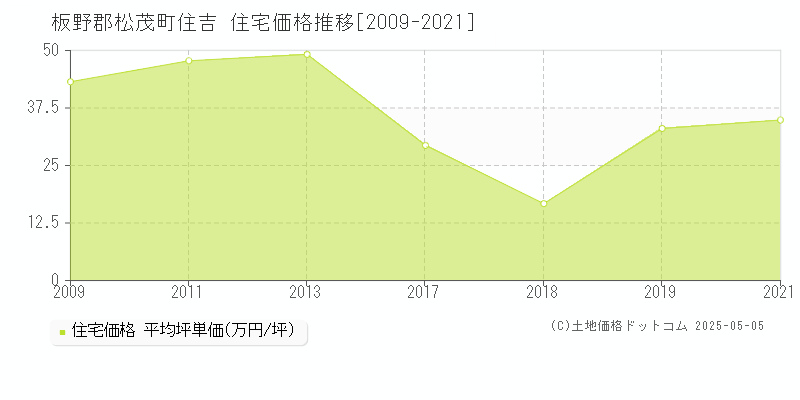 住吉(板野郡松茂町)の住宅価格推移グラフ(坪単価)[2009-2021年]