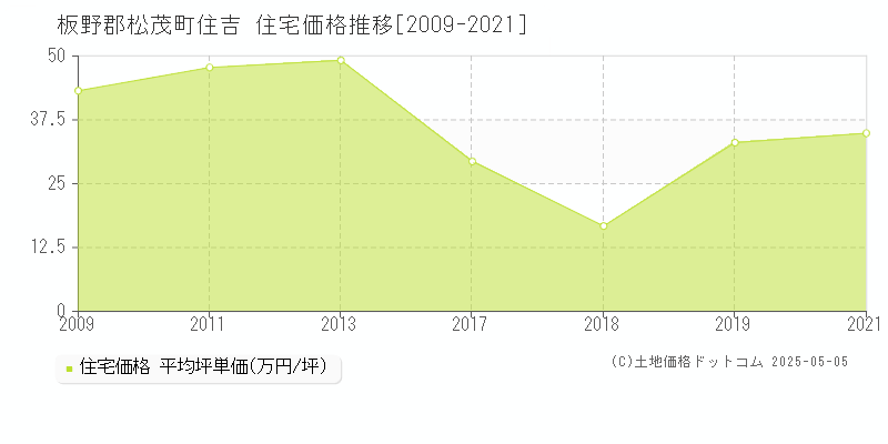 板野郡松茂町住吉の住宅価格推移グラフ 