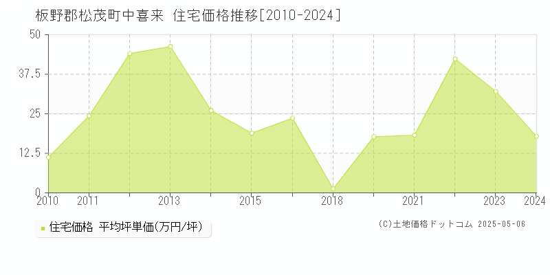 中喜来(板野郡松茂町)の住宅価格推移グラフ(坪単価)[2010-2024年]