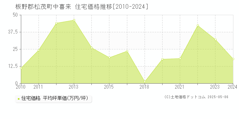 板野郡松茂町中喜来の住宅価格推移グラフ 