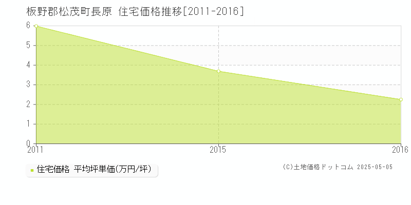 長原(板野郡松茂町)の住宅価格推移グラフ(坪単価)[2011-2016年]