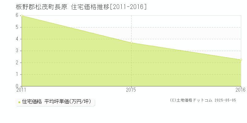 板野郡松茂町長原の住宅価格推移グラフ 