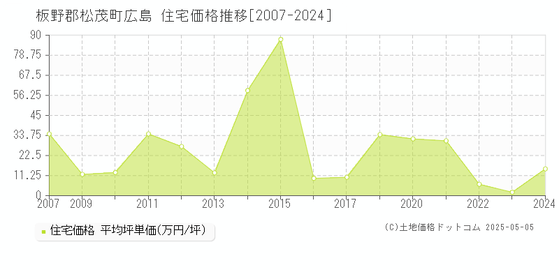 広島(板野郡松茂町)の住宅価格推移グラフ(坪単価)[2007-2024年]