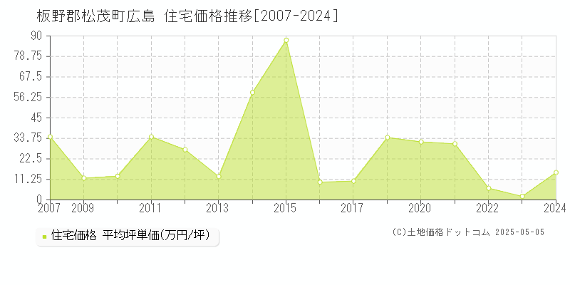 板野郡松茂町広島の住宅価格推移グラフ 