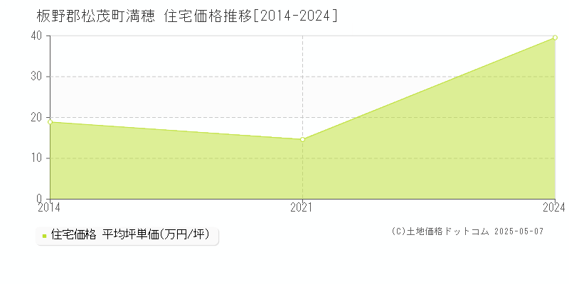 満穂(板野郡松茂町)の住宅価格推移グラフ(坪単価)[2014-2024年]