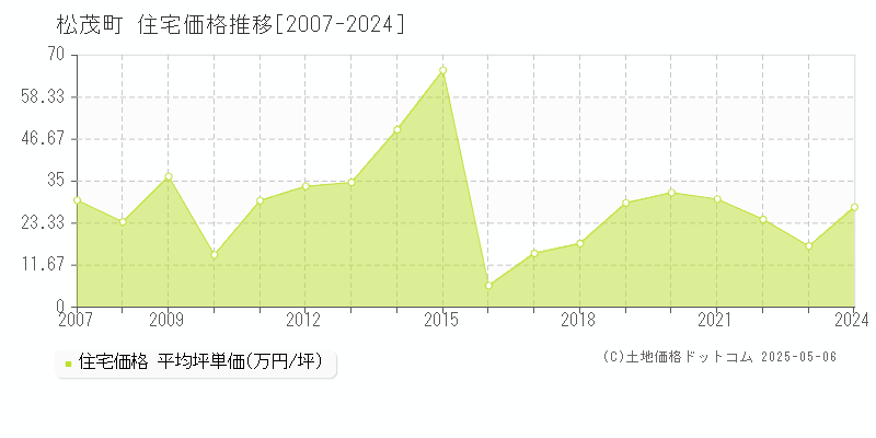 松茂町(徳島県)の住宅価格推移グラフ(坪単価)[2007-2024年]