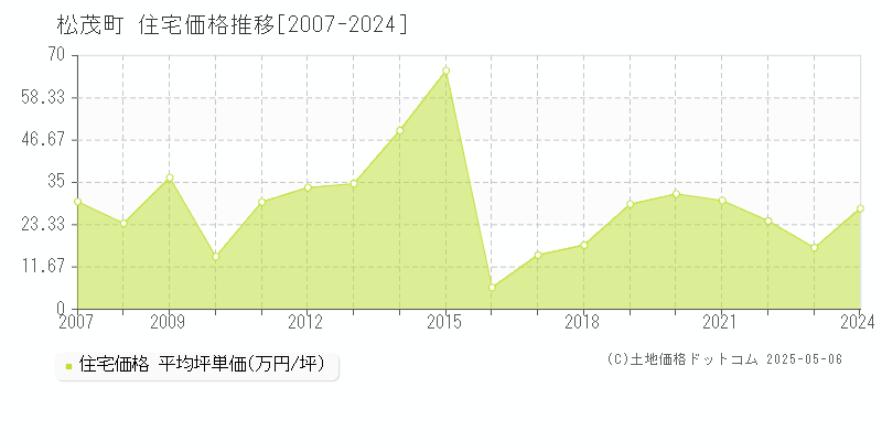 板野郡松茂町の住宅価格推移グラフ 