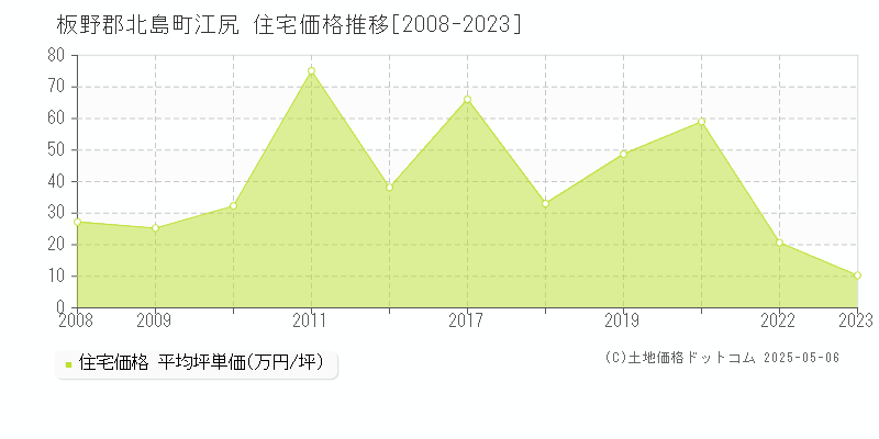 江尻(板野郡北島町)の住宅価格推移グラフ(坪単価)[2008-2023年]