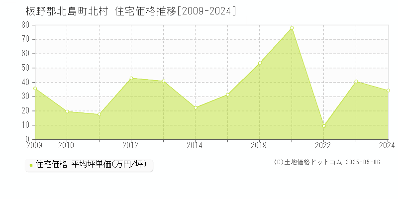 北村(板野郡北島町)の住宅価格推移グラフ(坪単価)[2009-2024年]