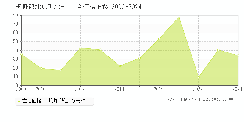 板野郡北島町北村の住宅価格推移グラフ 