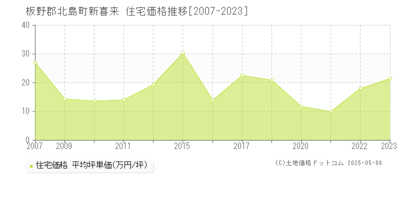 新喜来(板野郡北島町)の住宅価格推移グラフ(坪単価)[2007-2023年]