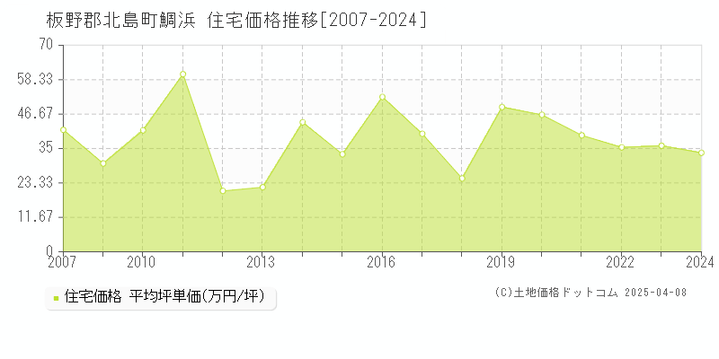 板野郡北島町鯛浜の住宅価格推移グラフ 