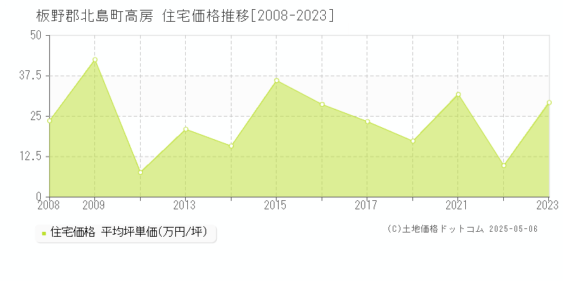 高房(板野郡北島町)の住宅価格推移グラフ(坪単価)[2008-2023年]