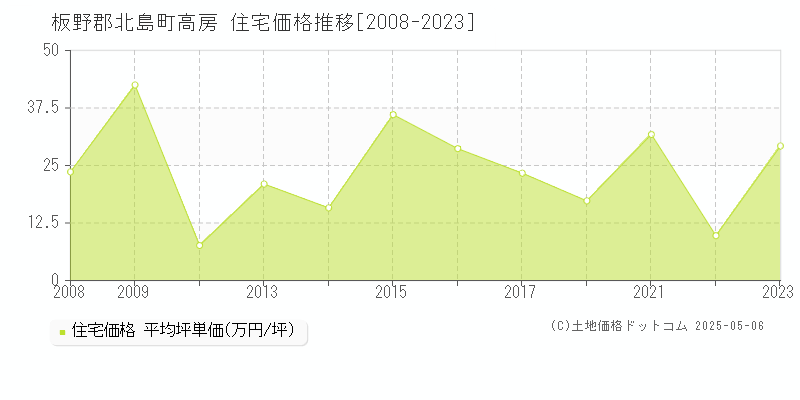 板野郡北島町高房の住宅価格推移グラフ 