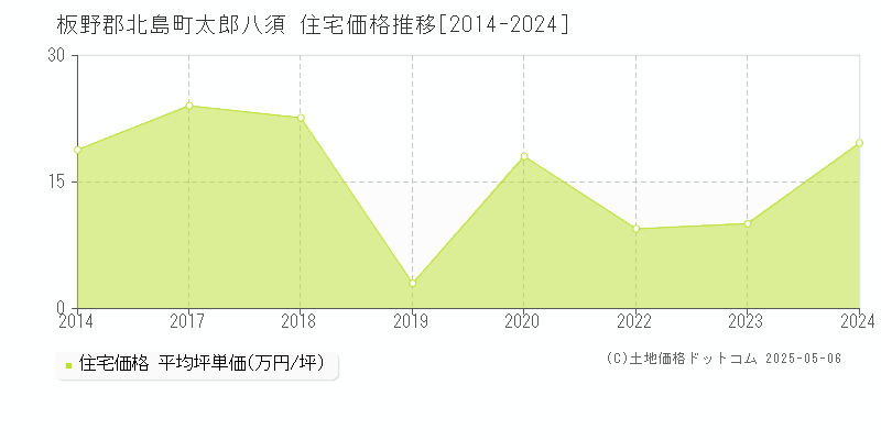 太郎八須(板野郡北島町)の住宅価格推移グラフ(坪単価)[2014-2024年]