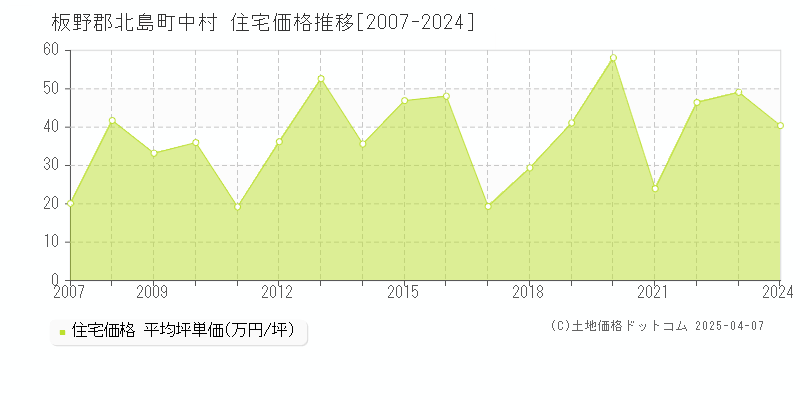 板野郡北島町中村の住宅取引事例推移グラフ 